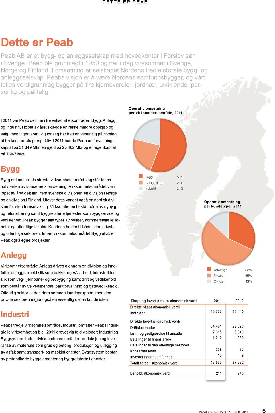 Peabs visjon er å være Nordens samfunnsbygger, og vårt felles verdigrunnlag bygger på fire kjerneverdier: jordnær, utviklende, personlig og pålitelig.