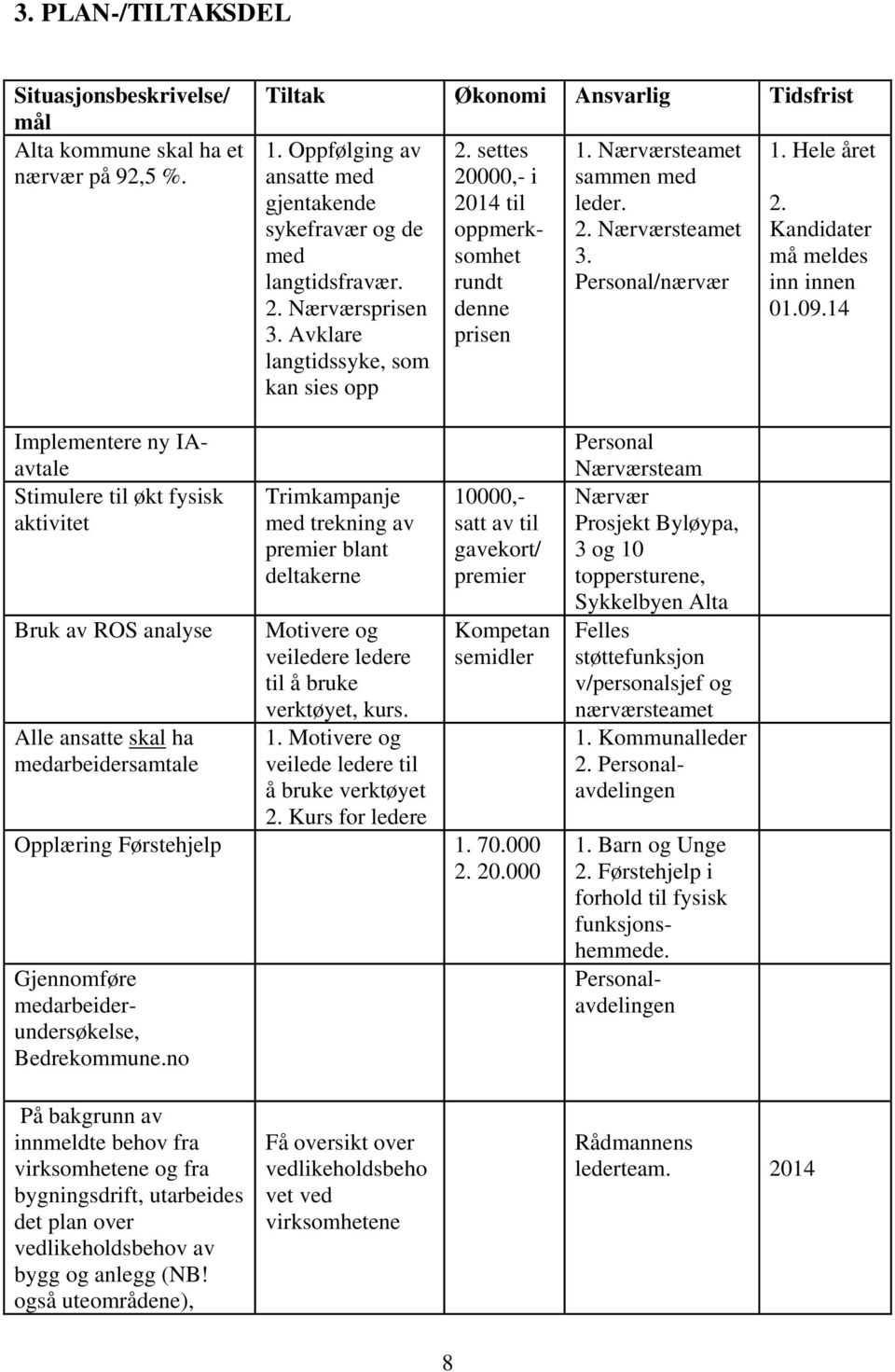 Nærværsteamet sammen med leder. 2. Nærværsteamet 3. Personal/nærvær 1. Hele året 2. Kandidater må meldes inn innen 01.09.