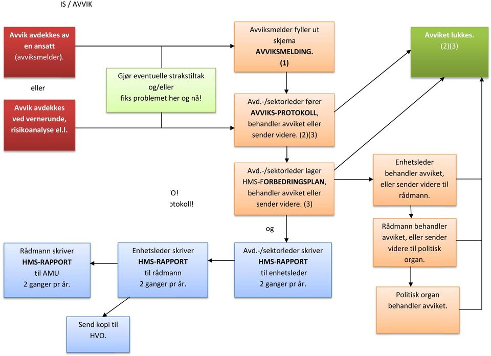/sektorleder fører AVVIKS PROTOKOLL, behandlerr avviket eller sender videre. (2)(3) (1) Leveres nærmeste overordnede leder og orientering/kopi til VO. (2) Husk tilbakemelding til avviksmelder og VO!