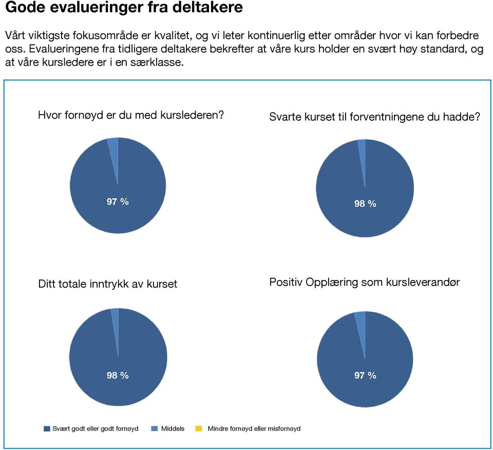 Evalueringene fra tidligere deltakere bekrefter at våre kurs holder en svært høy standard, og at våre kursledere er i en