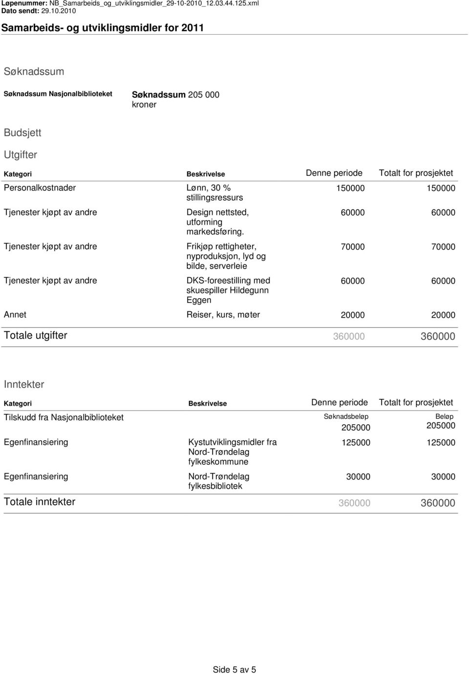 Frikjøp rettigheter, nyproduksjon, lyd og bilde, serverleie DKS-foreestilling med skuespiller Hildegunn Eggen 150000 150000 60000 60000 70000 70000 60000 60000 Annet Reiser, kurs, møter 20000