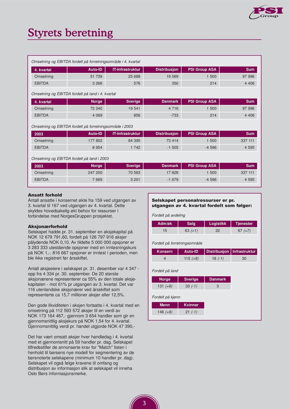 kvartal Norge Sverige Danmark PSI Group ASA Sum Omsetning 72 240 19 541 4 716 1 500 97 996 EBITDA 4 069 856-733 214 4 406 Omsetning og EBITDA fordelt på forretningsområde i 2003 2003 Auto-ID