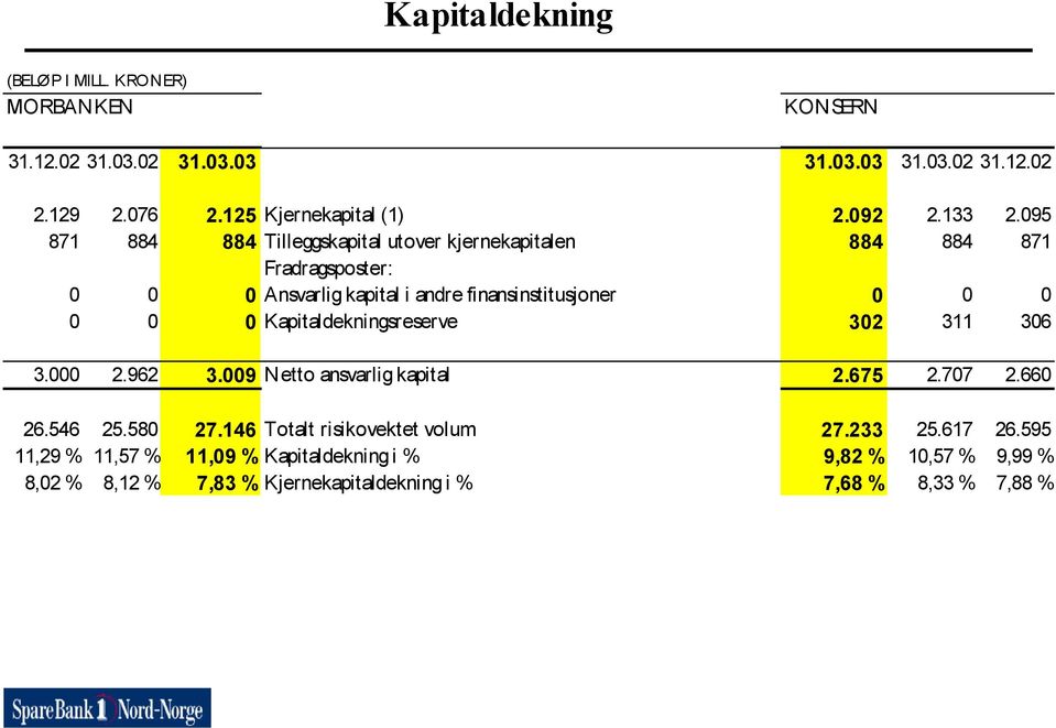 095 871 884 884 Tilleggskapital utover kjernekapitalen 884 884 871 Fradragsposter: 0 0 0 Ansvarlig kapital i andre finansinstitusjoner 0 0 0 0 0 0