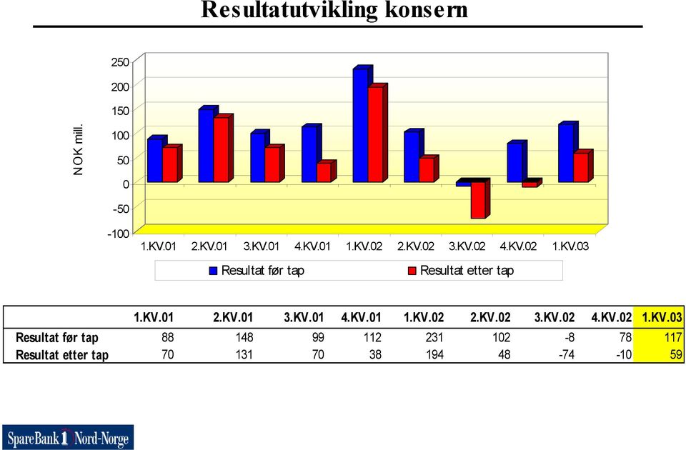 KV.01 2.KV.01 3.KV.01 4.KV.01 1.KV.02 2.KV.02 3.KV.02 4.KV.02 1.KV.03 Resultat før