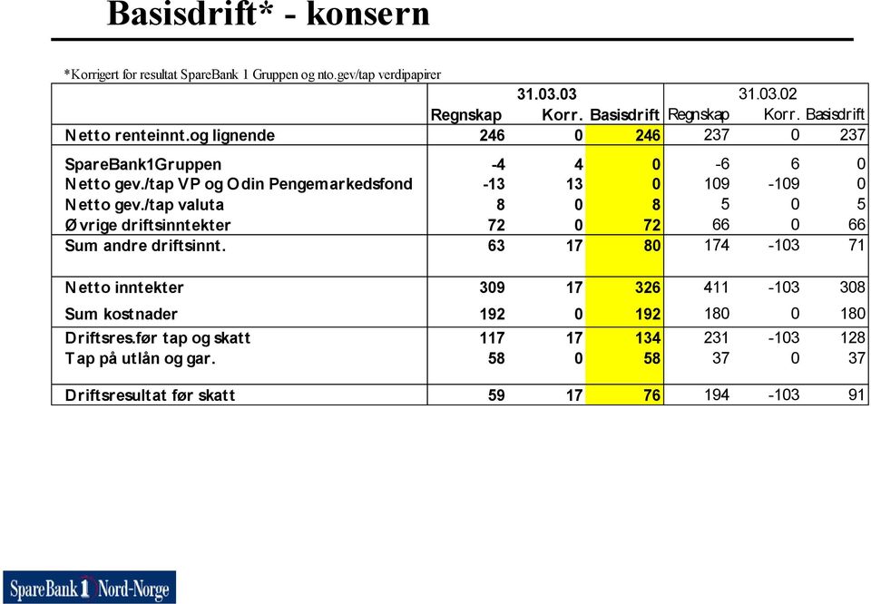 /tap VP og O din Pengemarkedsfond -13 13 0 109-109 0 N etto gev./tap valuta 8 0 8 5 0 5 Ø vrige driftsinntekter 72 0 72 66 0 66 Sum andre driftsinnt.