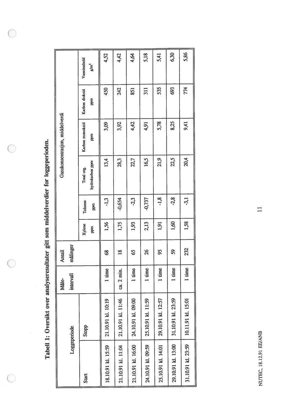 Loggeperiode intervall målinger Måle- Antall Gasskonsentrasjon, middelverdi Start Stopp Xylene Toluene Total org. Karbon monoksid Karbon dioksid Vanninnisold ppm hydrokarbon ppm ppm ppm 3 g/m 21.10.