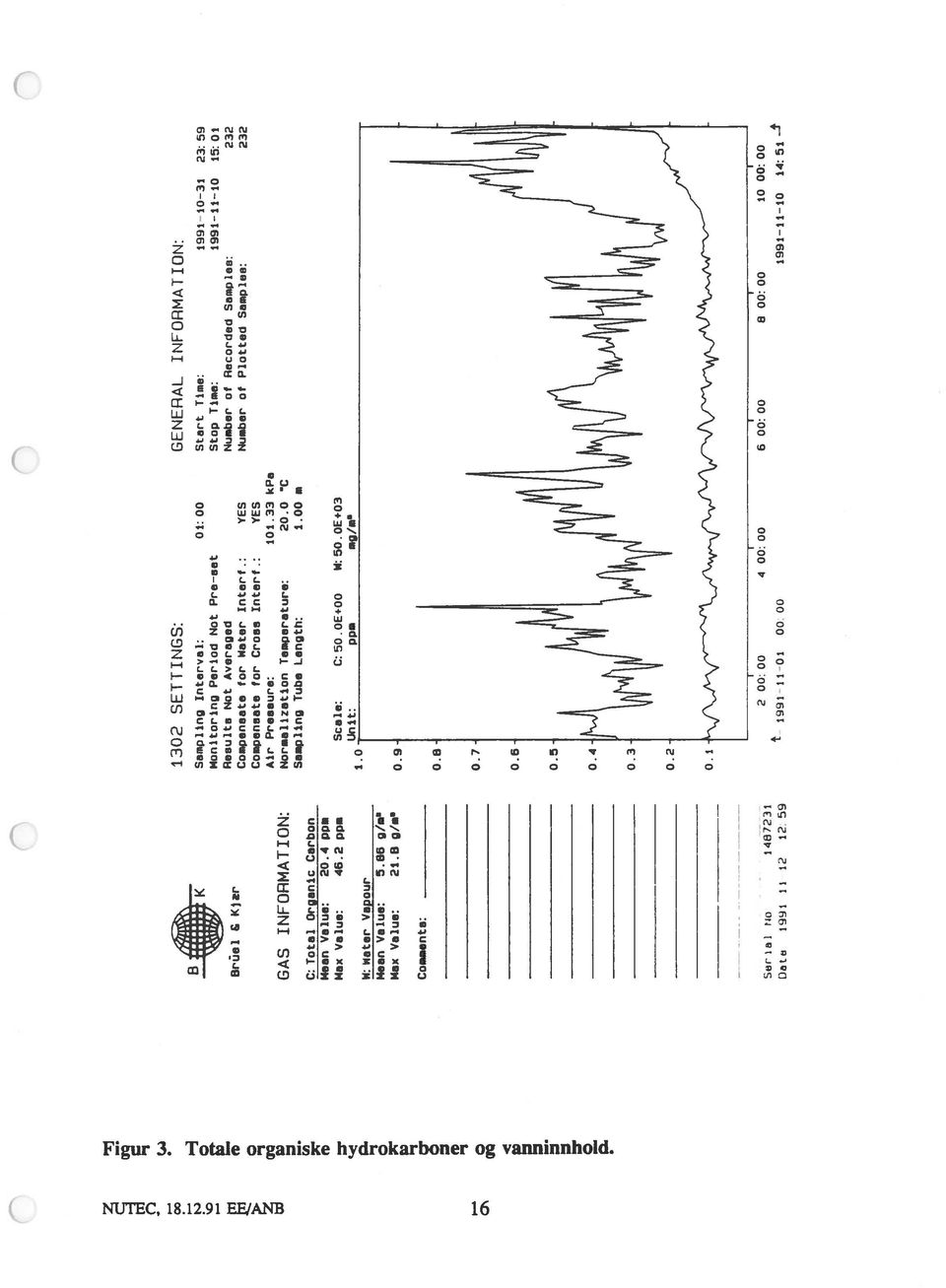 : YS Numbor ut Plotted Samplea: Compeneete for Croee Interf.: YES Air Pre.muce: 101.33 kpe GAS INFORMATION: Normalizetion Tempereturo: 20.0 C Sempling Tube Length: 1.