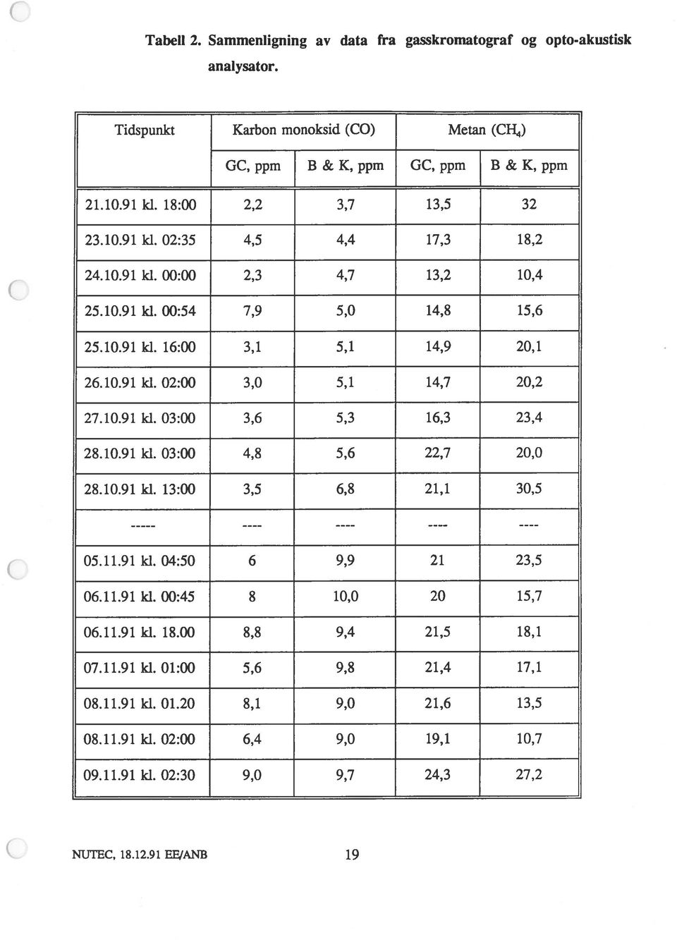 10.91 kl. 03:00 3,6 5,3 16,3 23,4 28.10.91 kl. 03:00 4,8 5,6 22,7 20,0 28.10.91 kl. 13:00 3,5 6,8 21,1 30,5 05.11.91 kl. 04:50 6 9,9 21 23,5 06.11.91 kl. 00:45 8 10,0 20 15,7 06.11.91 kl. 18.