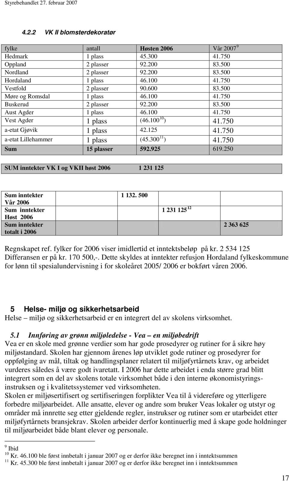 750 a-etat Gjøvik 1 plass 42.125 41.750 a-etat Lillehammer 1 plass (45.300 11 ) 41.750 Sum 15 plasser 592.925 619.