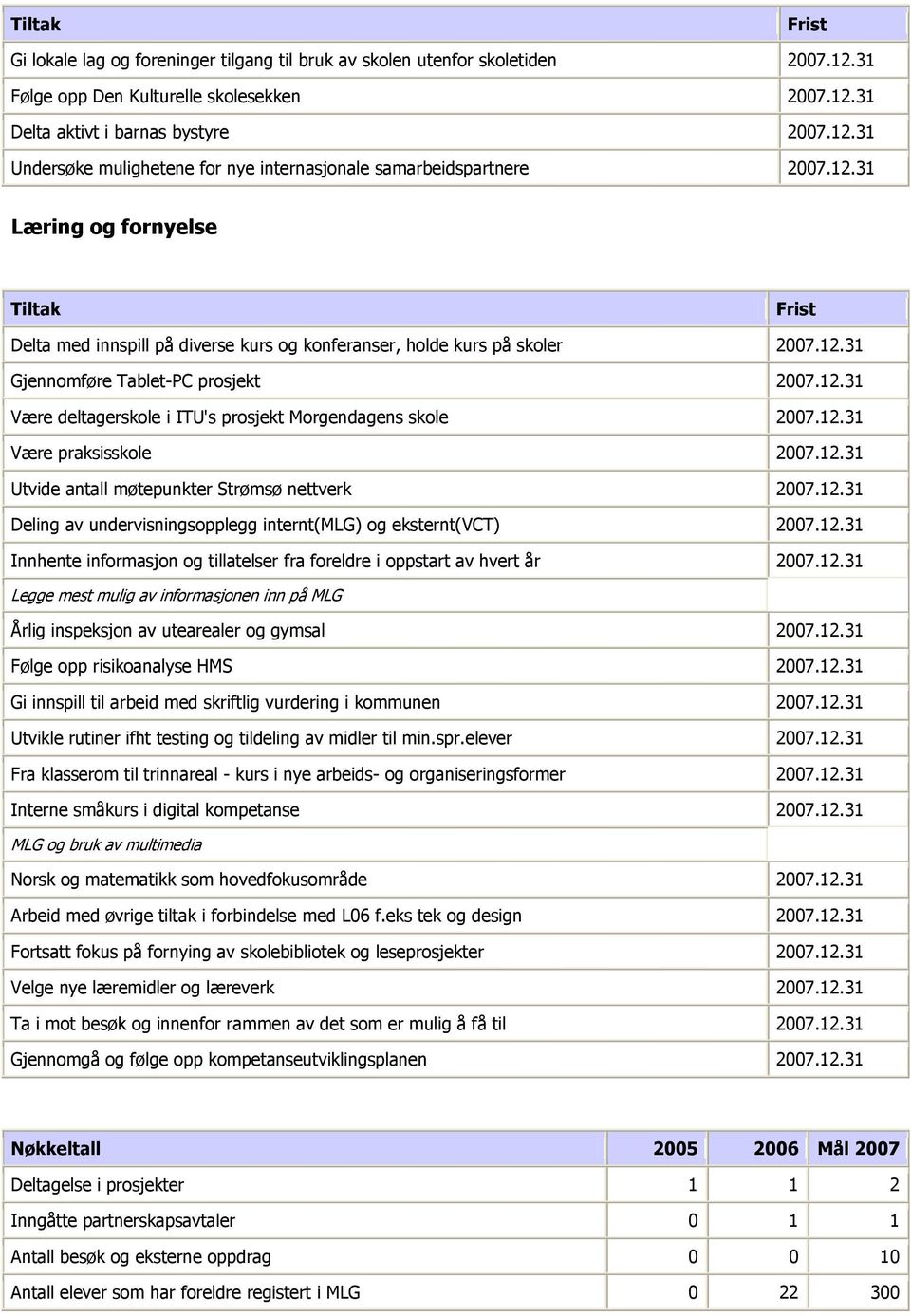 12.31 Være praksisskole 2007.12.31 Utvide antall møtepunkter Strømsø nettverk 2007.12.31 Deling av undervisningsopplegg internt(mlg) og eksternt(vct) 2007.12.31 Innhente informasjon og tillatelser fra foreldre i oppstart av hvert år 2007.