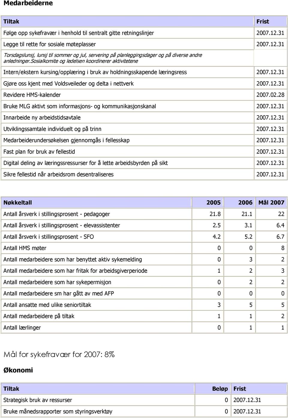 02.28 Bruke MLG aktivt som informasjons- og kommunikasjonskanal 2007.12.31 Innarbeide ny arbeidstidsavtale 2007.12.31 Utviklingssamtale individuelt og på trinn 2007.12.31 Medarbeiderundersøkelsen gjennomgås i fellesskap 2007.