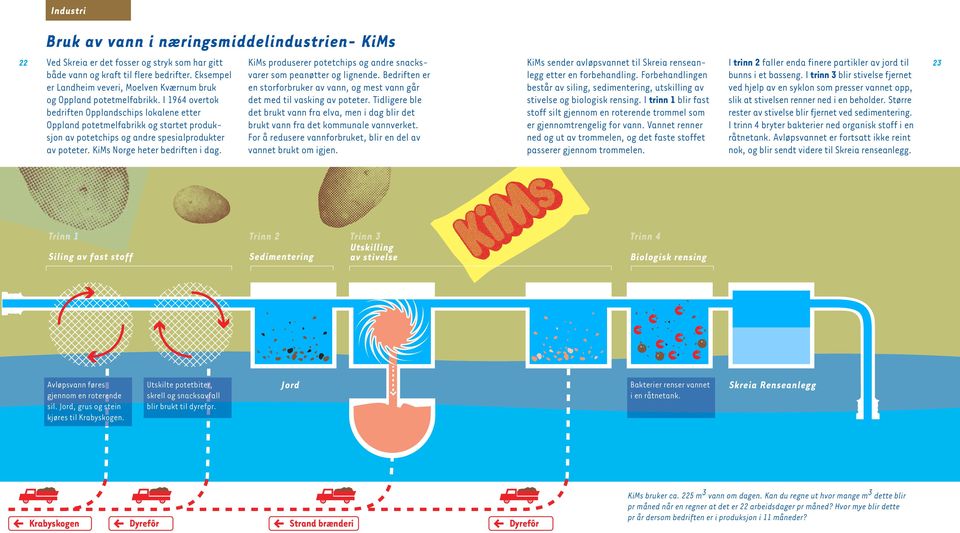 I 1964 overtok bedriften Opplandschips lokalene etter Oppland potetmelfabrikk og startet produksjon av potetchips og andre spesialprodukter av poteter. KiMs Norge heter bedriften i dag.