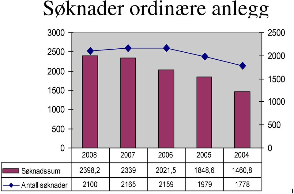 1500 1000 500 0 Søknadssum 2398,2 2339 2021,5