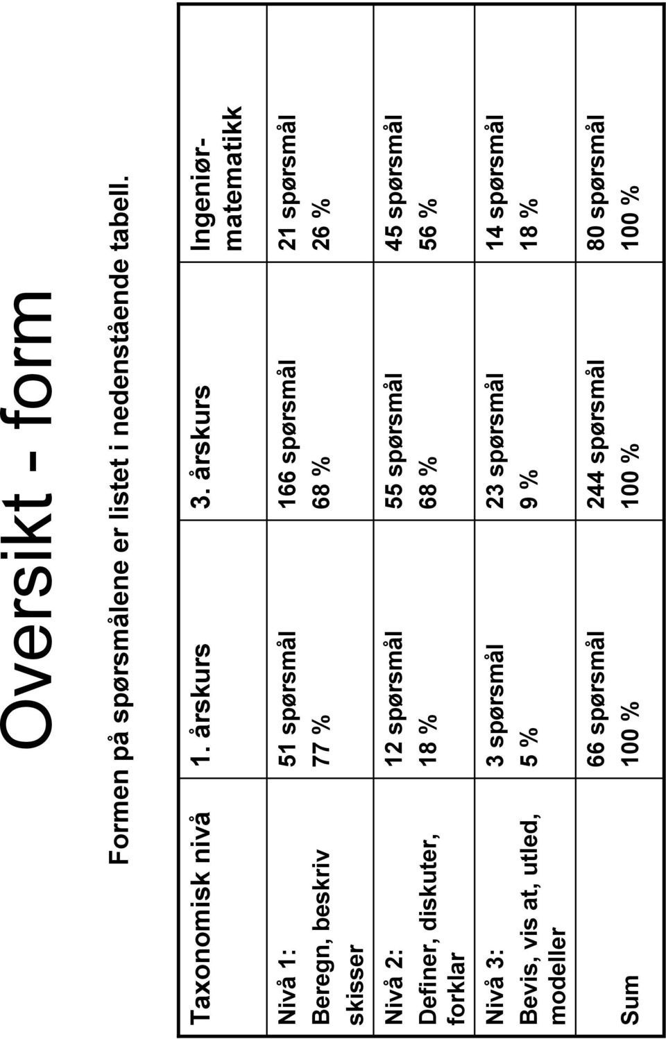 vis at, utled, modeller Sum 51 spørsmål 77 % 12 spørsmål 18 % 3 spørsmål 5 % 66 spørsmål 100 % 166 spørsmål 68