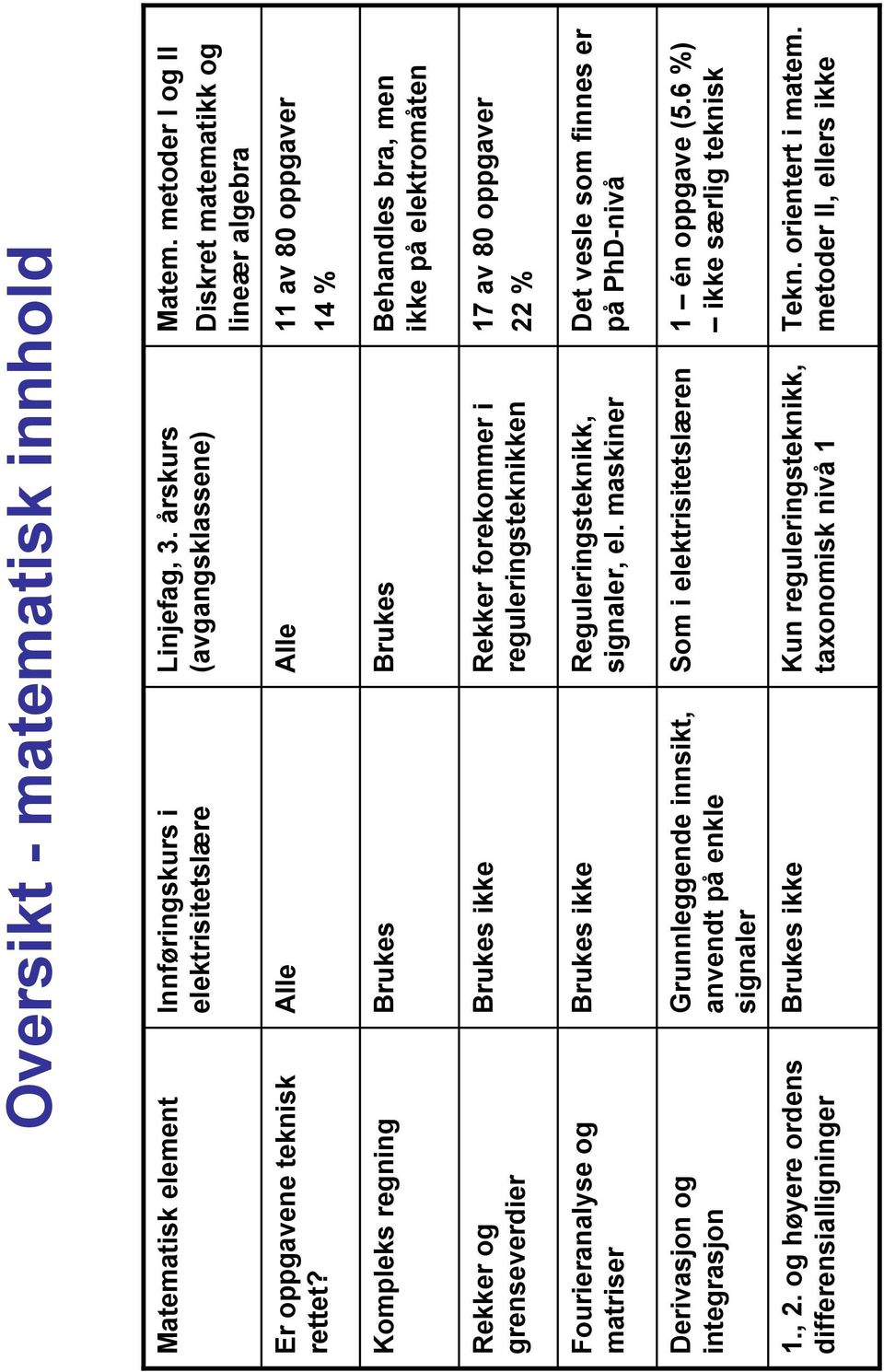 forekommer i reguleringsteknikken 17 av 80 oppgaver 22 % Fourieranalyse og matriser Brukes ikke Reguleringsteknikk, signaler, el.