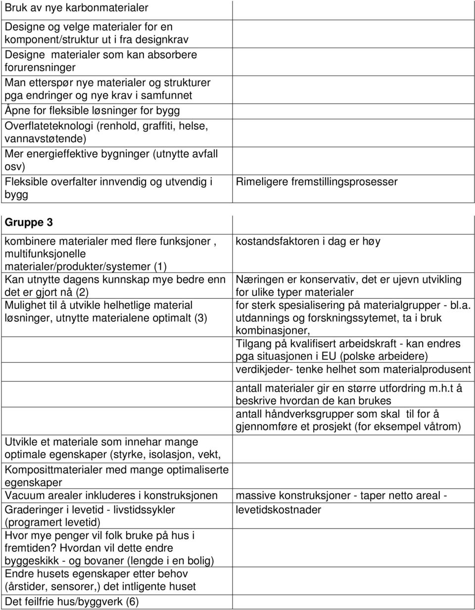 overfalter innvendig og utvendig i bygg Rimeligere fremstillingsprosesser Gruppe 3 kombinere materialer med flere funksjoner, multifunksjonelle materialer/produkter/systemer (1) Kan utnytte dagens