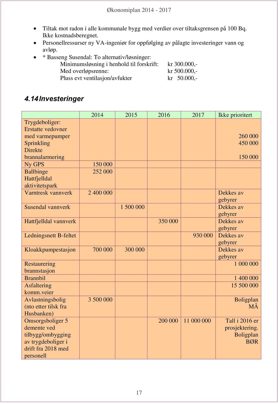 14 Investeringer Trygdeboliger: Erstatte vedovner med varmepumper Sprinkling Direkte brannalarmering Ny GPS 150 000 Ballbinge 252 000 Hattfjelldal aktivitetspark 2014 2015 2016 2017 Ikke prioritert