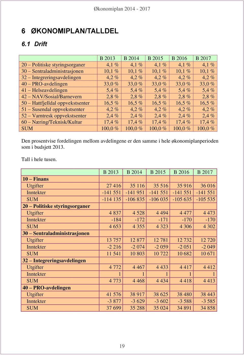 % 4,2 % 4,2 % 4,2 % 40 PRO-avdelingen 33,0 % 33,0 % 33,0 % 33,0 % 33,0 % 41 Helseavdelingen 5,4 % 5,4 % 5,4 % 5,4 % 5,4 % 42 NAV/Sosial/Barnevern 2,8 % 2,8 % 2,8 % 2,8 % 2,8 % 50 Hattfjelldal