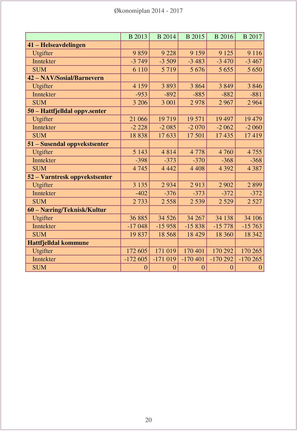 senter Utgifter 21 066 19 719 19 571 19 497 19 479 Inntekter -2 228-2 085-2 070-2 062-2 060 SUM 18 838 17 633 17 501 17 435 17 419 51 Susendal oppvekstsenter Utgifter 5 143 4 814 4 778 4 760 4 755