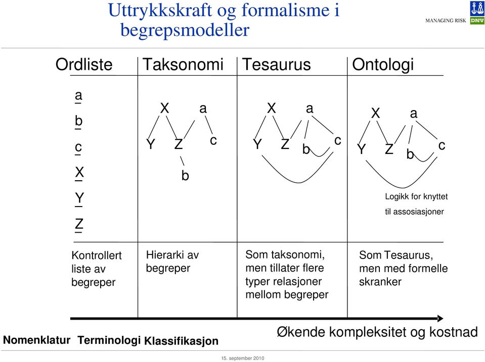 Hierarki av begreper Som taksonomi, men tillater flere typer relasjoner mellom begreper Som