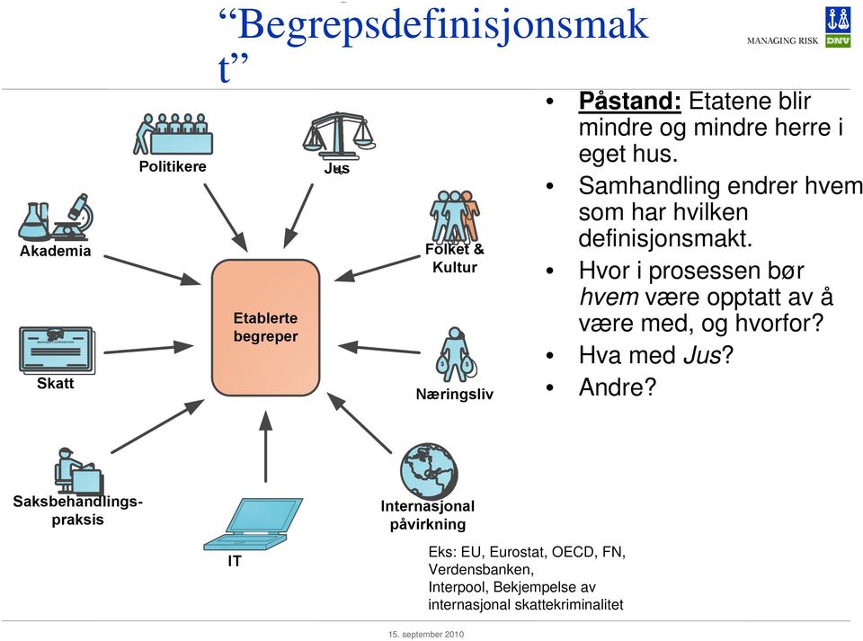 Samhandling endrer hvem som har hvilken definisjonsmakt. Hvor i prosessen bør hvem være opptatt av å være med, og hvorfor?