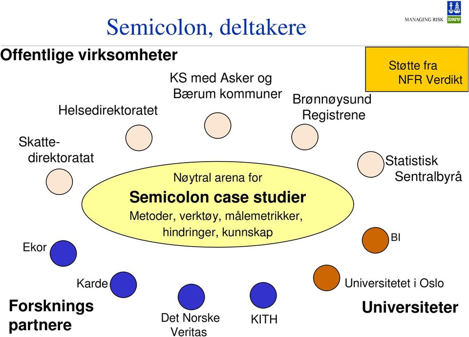 for Semicolon case studier Metoder, verktøy, målemetrikker, hindringer, kunnskap Statistisk