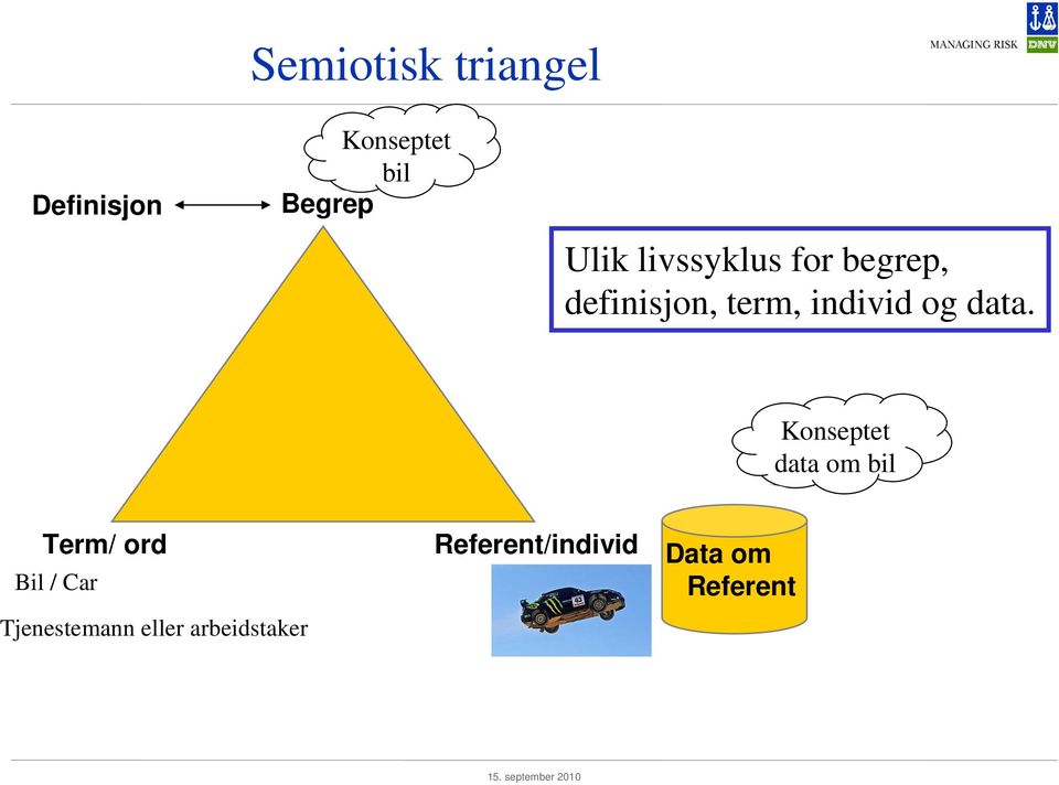 data. Konseptet data om bil Term/ ord Bil / Car