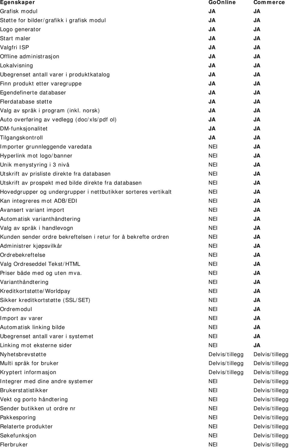 norsk) JA JA Auto overføring av vedlegg (doc/xls/pdf ol) JA JA DM-funksjonalitet JA JA Tilgangskontroll JA JA Importer grunnleggende varedata NEI JA Hyperlink mot logo/banner NEI JA Unik menystyring