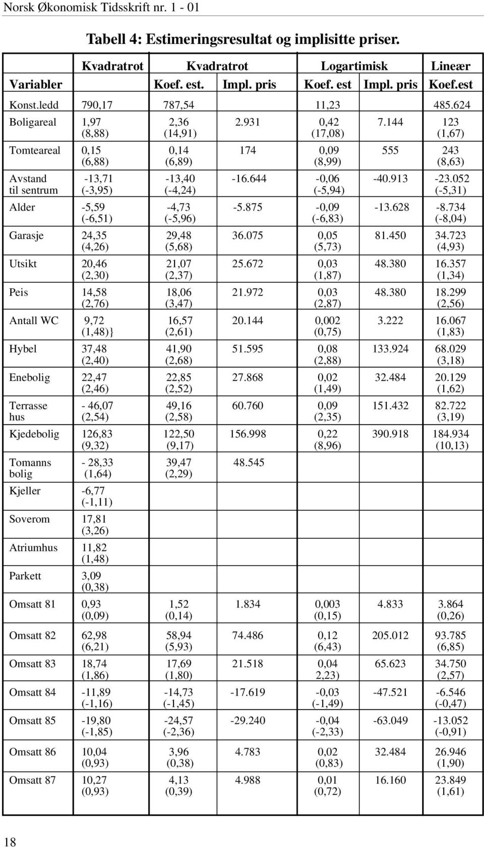 644-0,06-40.913-23.052 til sentrum (-3,95) (-4,24) (-5,94) (-5,31) Alder -5,59-4,73-5.875-0,09-13.628-8.734 (-6,51) (-5,96) (-6,83) (-8,04) Garasje 24,35 29,48 36.075 0,05 81.450 34.