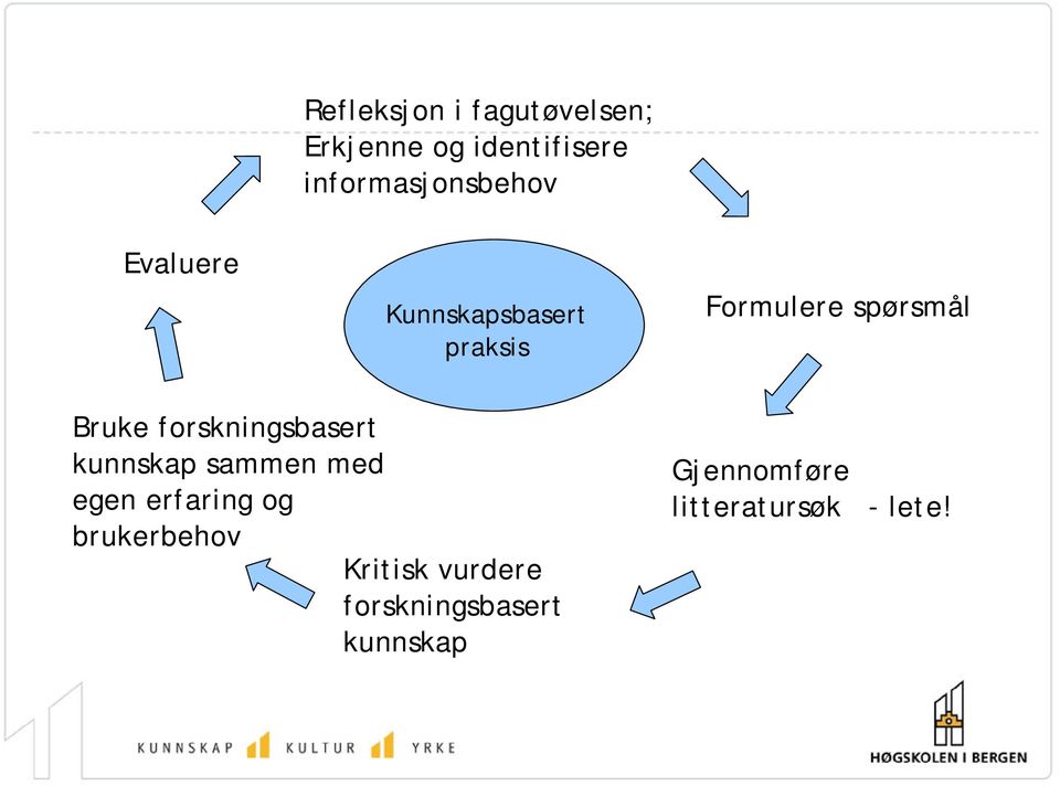 spørsmål Bruke forskningsbasert kunnskap sammen med egen erfaring