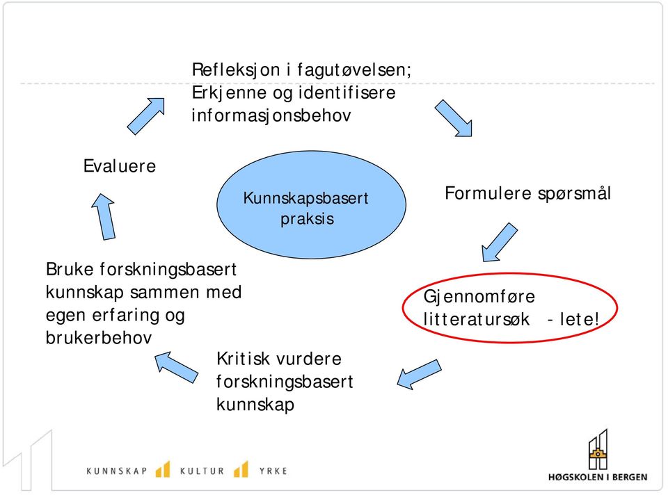 spørsmål Bruke forskningsbasert kunnskap sammen med egen erfaring