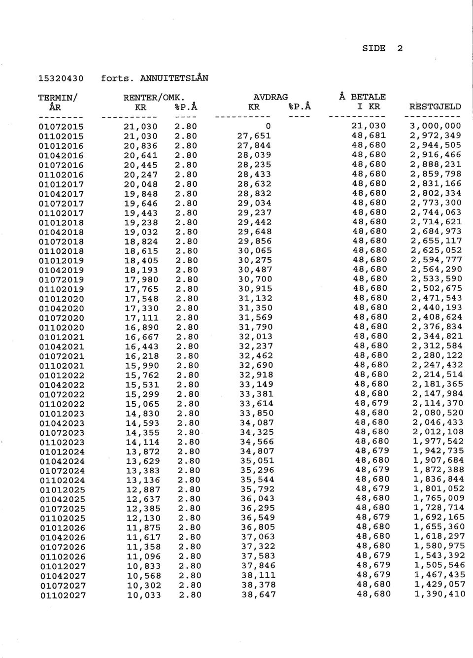 80 28,235 48,680 2,888,231 01102016 20,247 2.80 28,433 48,680 2,859,798 01012017 20,048 2.80 28,632 48,680 2,831,166 01042017 19,848 2.80 28,832 48,680 2,802,334 01072017 19,646 2.