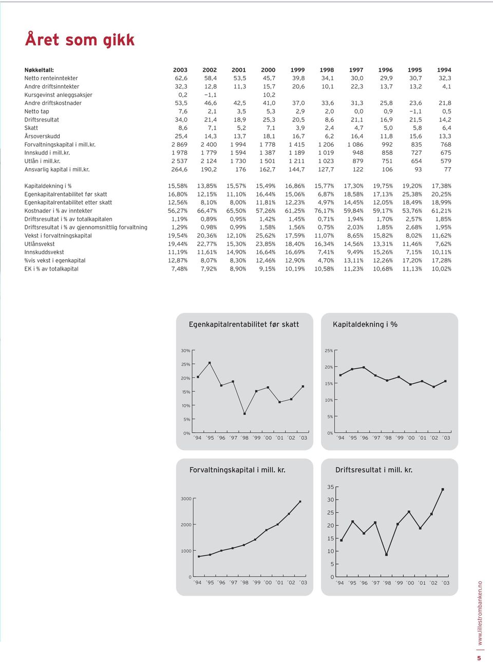 21,4 18,9 25,3 20,5 8,6 21,1 16,9 21,5 14,2 Skatt 8,6 7,1 5,2 7,1 3,9 2,4 4,7 5,0 5,8 6,4 Årsoverskudd 25,4 14,3 13,7 18,1 16,7 6,2 16,4 11,8 15,6 13,3 Forvaltningskapital i mill.kr.