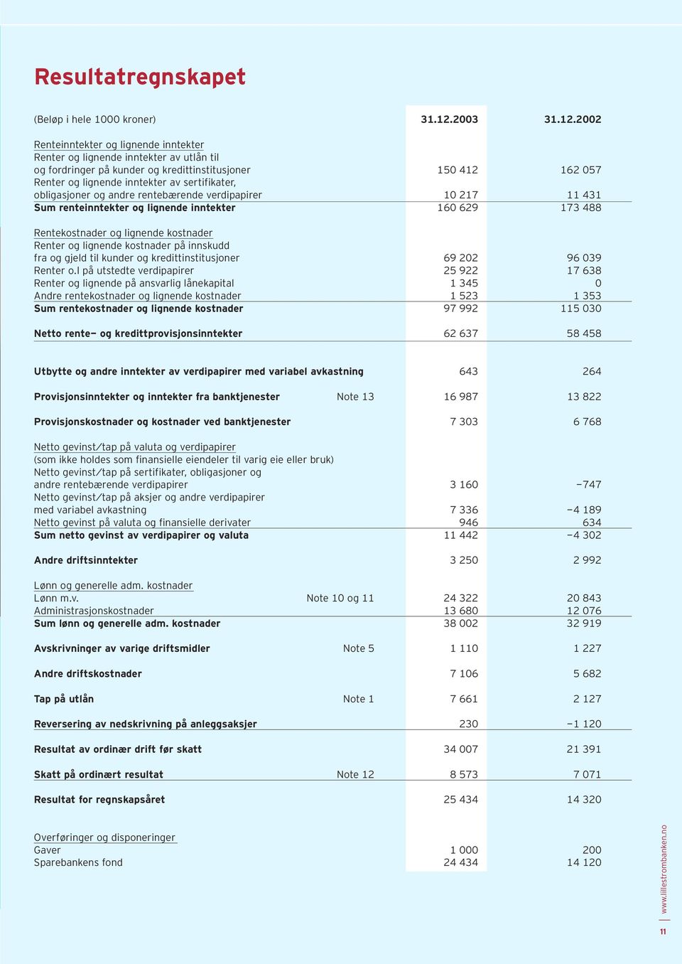 2002 Renteinntekter og lignende inntekter Renter og lignende inntekter av utlån til og fordringer på kunder og kredittinstitusjoner 150 412 162 057 Renter og lignende inntekter av sertifikater,