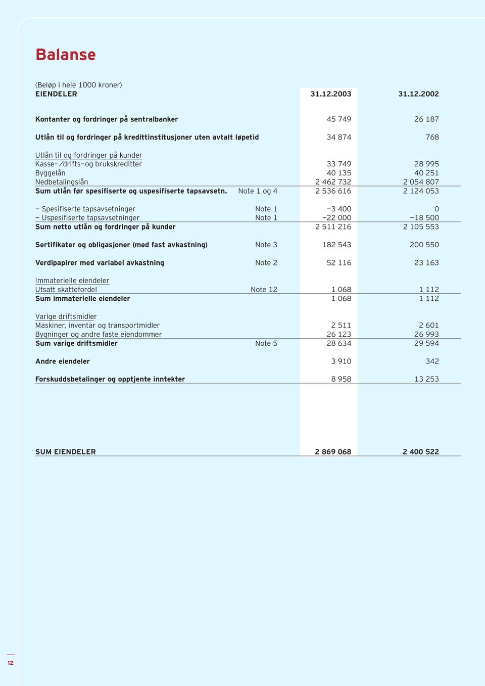 2002 Kontanter og fordringer på sentralbanker 45 749 26 187 Utlån til og fordringer på kredittinstitusjoner uten avtalt løpetid 34 874 768 Utlån til og fordringer på kunder Kasse-/drifts-og