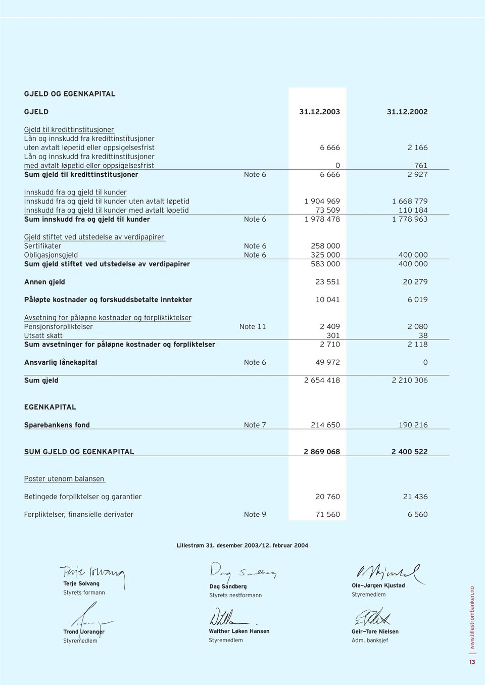 2002 Gjeld til kredittinstitusjoner Lån og innskudd fra kredittinstitusjoner uten avtalt løpetid eller oppsigelsesfrist 6 666 2 166 Lån og innskudd fra kredittinstitusjoner med avtalt løpetid eller