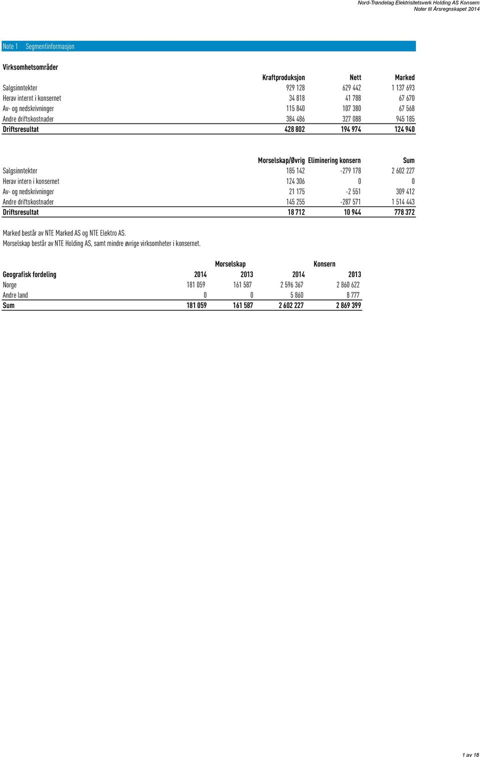 124 306 0 0 Av- og nedskrivninger 21 175-2 551 309 412 Andre driftskostnader 145 255-287 571 1 514 443 Driftsresultat 18 712 10 944 778 372 Marked består av NTE Marked AS og NTE Elektro AS.