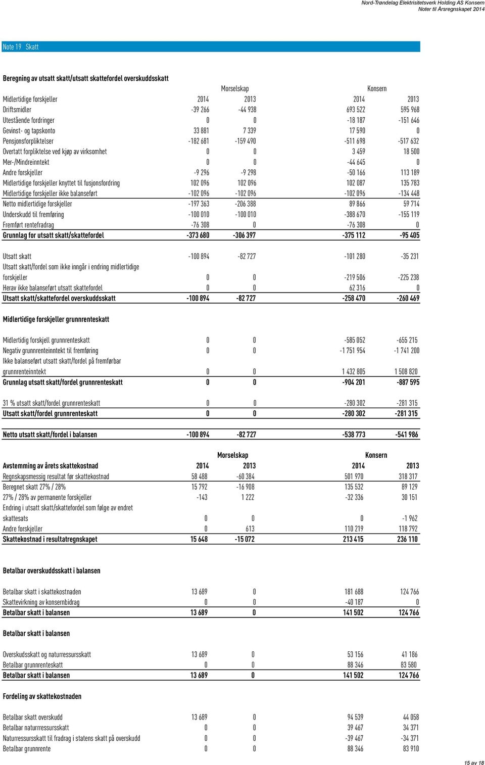 Mer-/Mindreinntekt 0 0-44 645 0 Andre forskjeller -9 296-9 298-50 166 113 189 Midlertidige forskjeller knyttet til fusjonsfordring 102 096 102 096 102 087 135 783 Midlertidige forskjeller ikke