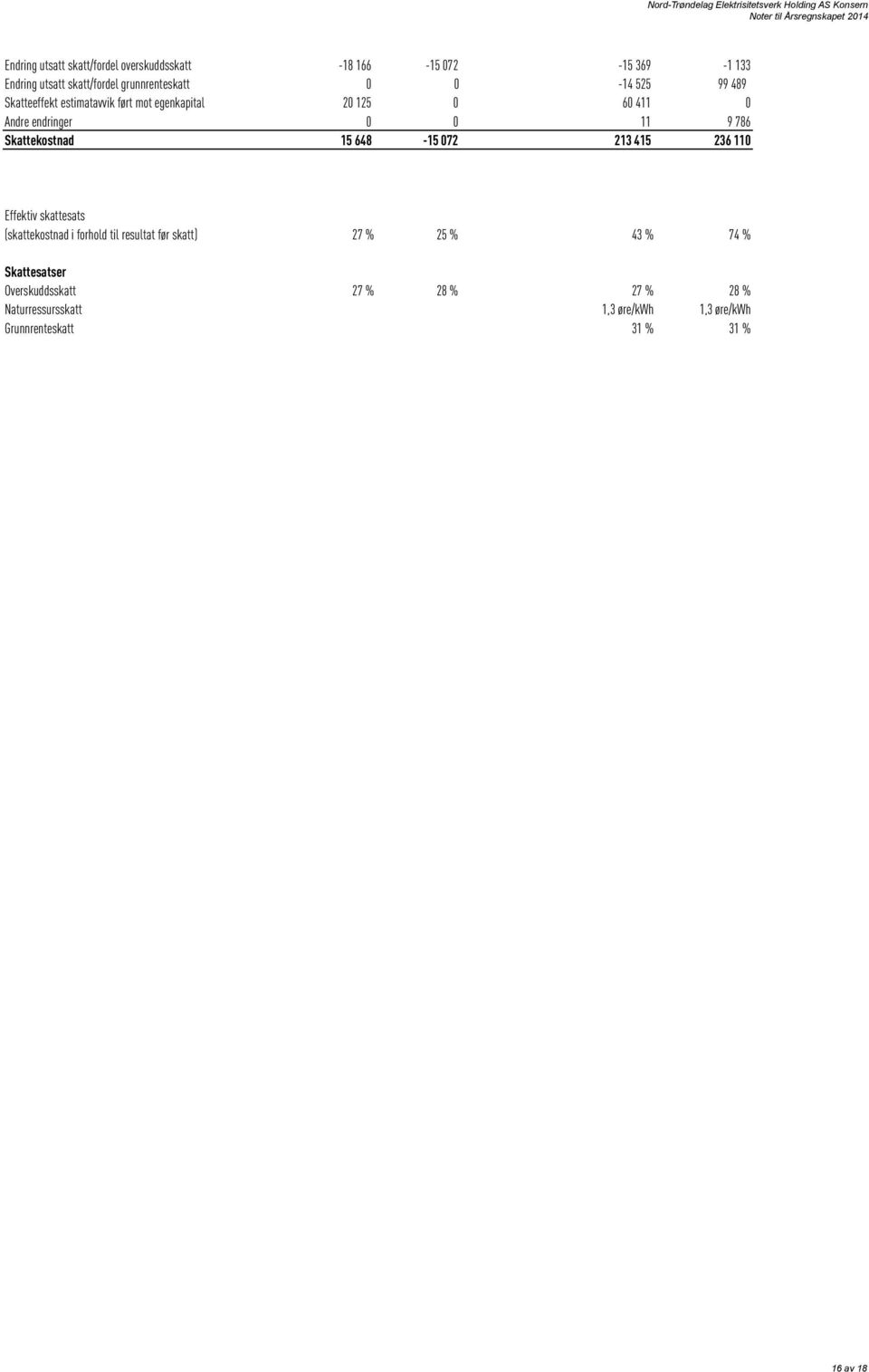 Skattekostnad 15 648-15 072 213 415 236 110 Effektiv skattesats (skattekostnad i forhold til resultat før skatt) 27 % 25