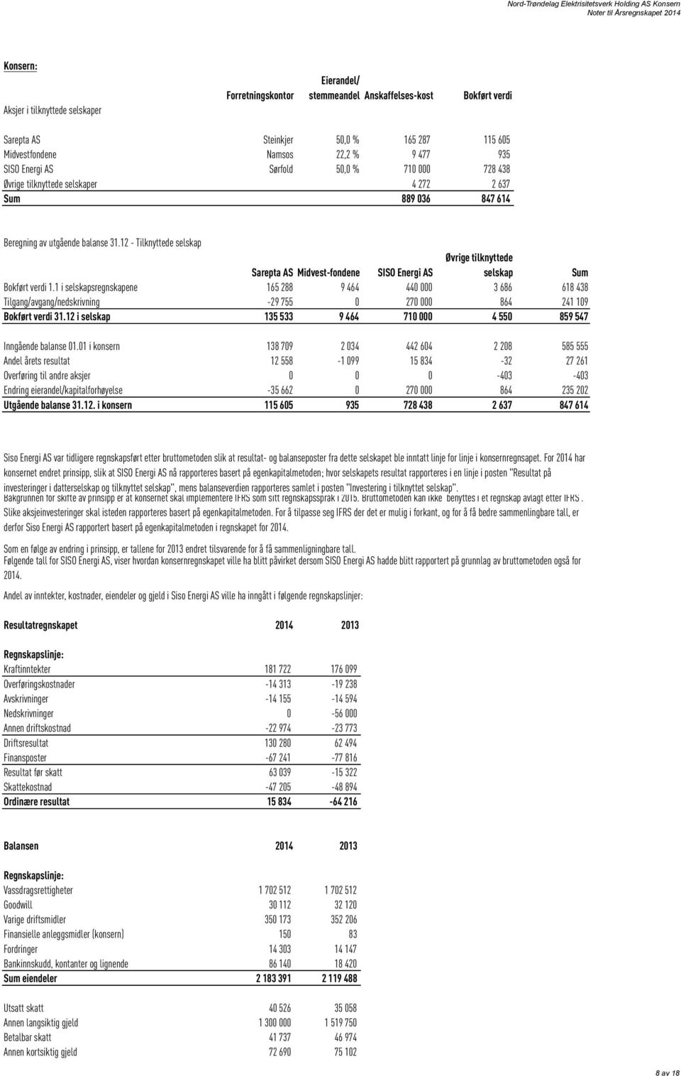 12 - Tilknyttede selskap Sarepta AS Midvest-fondene SISO Energi AS Øvrige tilknyttede selskap Sum Bokført verdi 1.