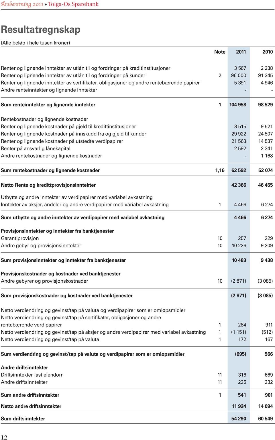 renteinntekter og lignende inntekter 1 104 958 98 529 Rentekostnader og lignende kostnader Renter og lignende kostnader på gjeld til kredittinstitusjoner 8 515 9 521 Renter og lignende kostnader på