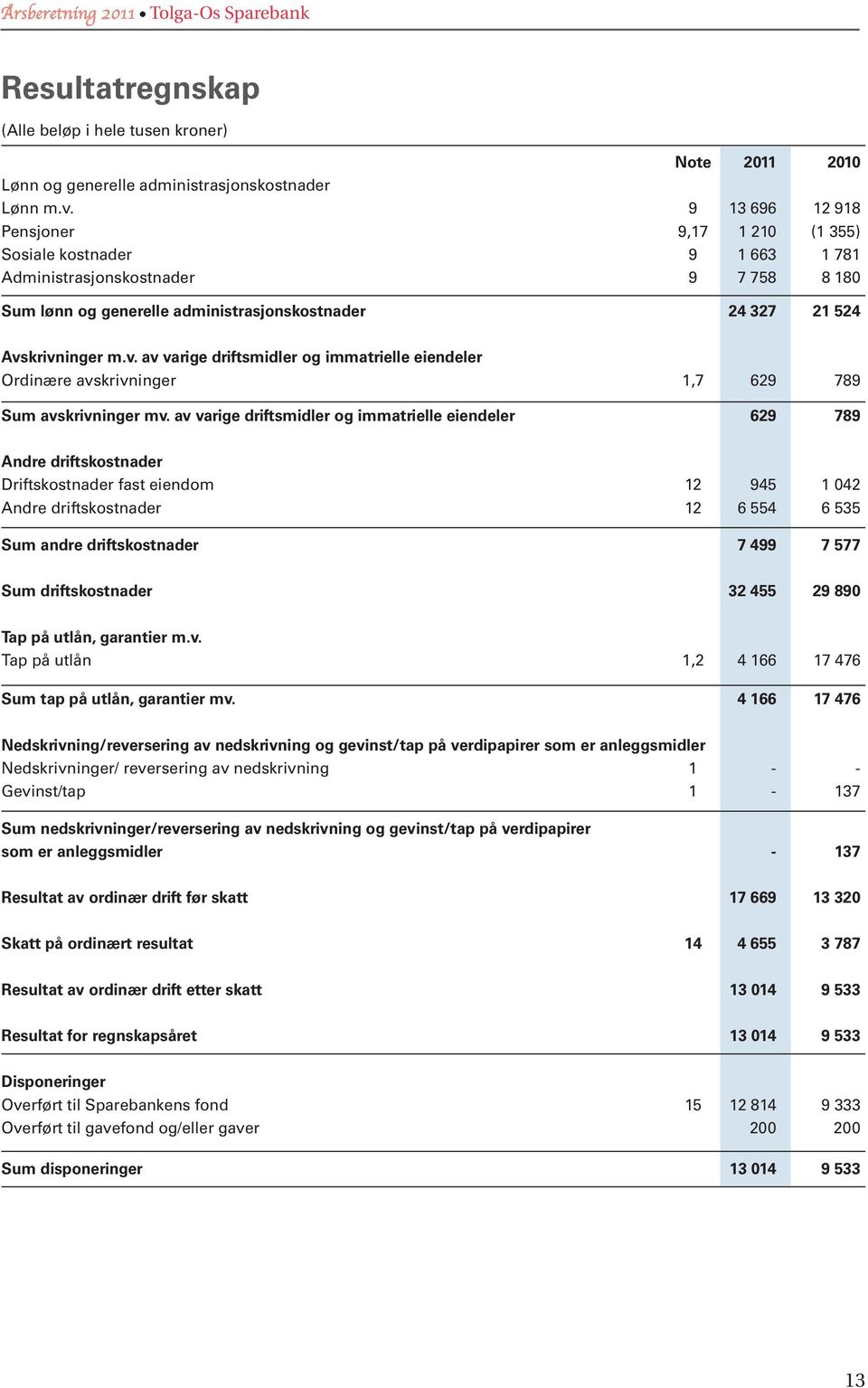 krivninger m.v. av varige driftsmidler og immatrielle eiendeler Ordinære avskrivninger 1,7 629 789 Sum avskrivninger mv.