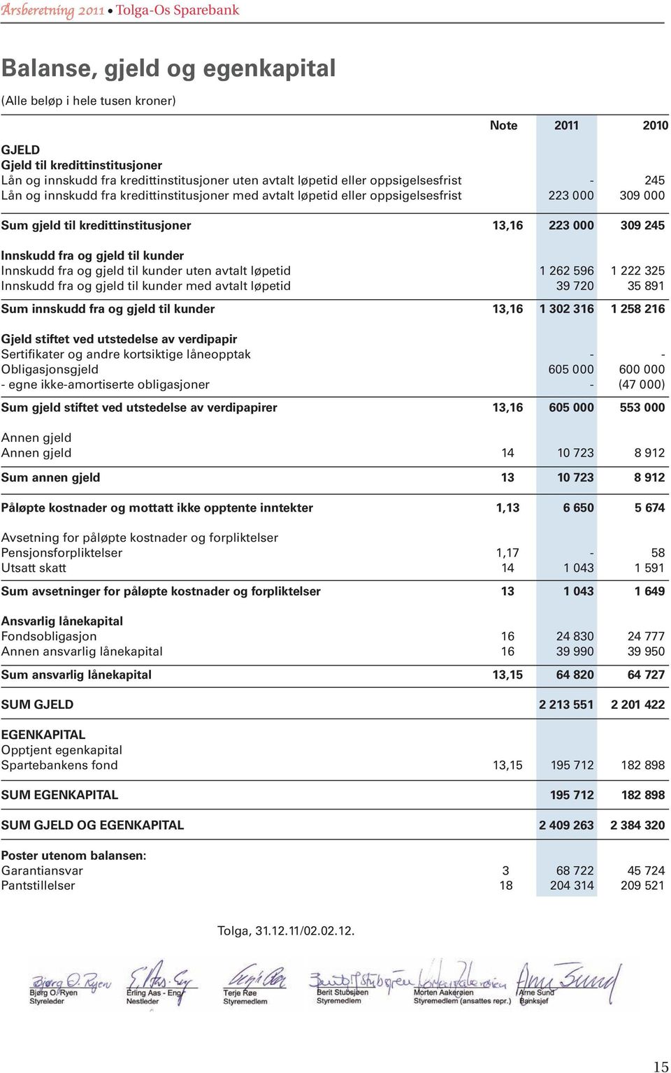 Innskudd fra og gjeld til kunder uten avtalt løpetid 1 262 596 1 222 325 Innskudd fra og gjeld til kunder med avtalt løpetid 39 720 35 891 Sum innskudd fra og gjeld til kunder 13,16 1 302 316 1 258