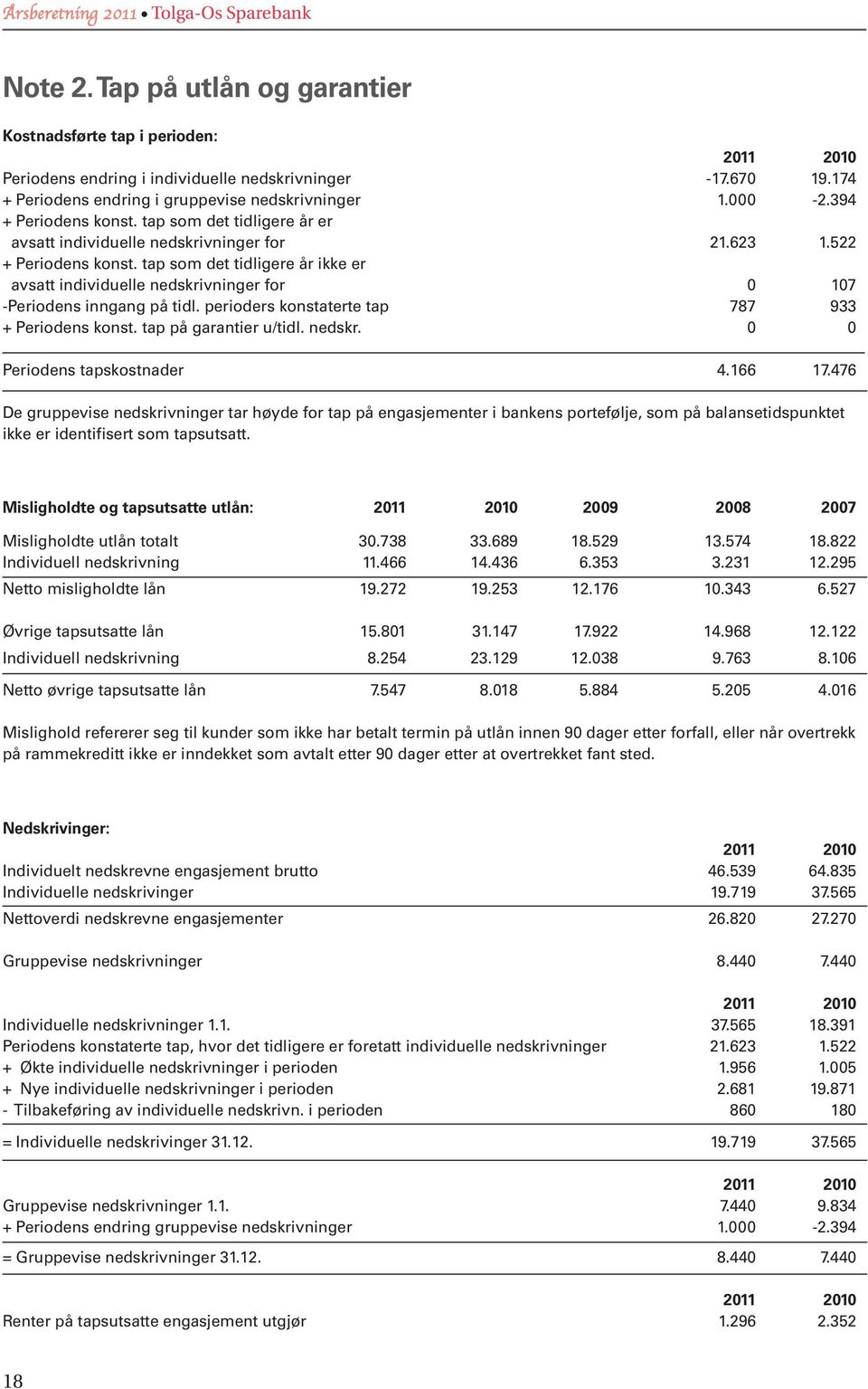 tap som det tidligere år ikke er avsatt individuelle nedskrivninger for 0 107 -Periodens inngang på tidl. perioders konstaterte tap 787 933 + Periodens konst. tap på garantier u/tidl. nedskr. 0 0 Periodens tapskostnader 4.