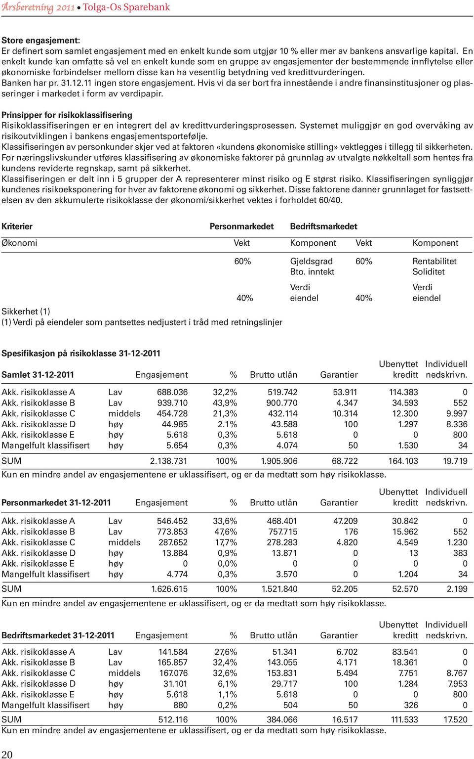 kredittvurderingen. Banken har pr. 31.12.11 ingen store engasjement. Hvis vi da ser bort fra innestående i andre finansinstitusjoner og plasseringer i markedet i form av verdipapir.