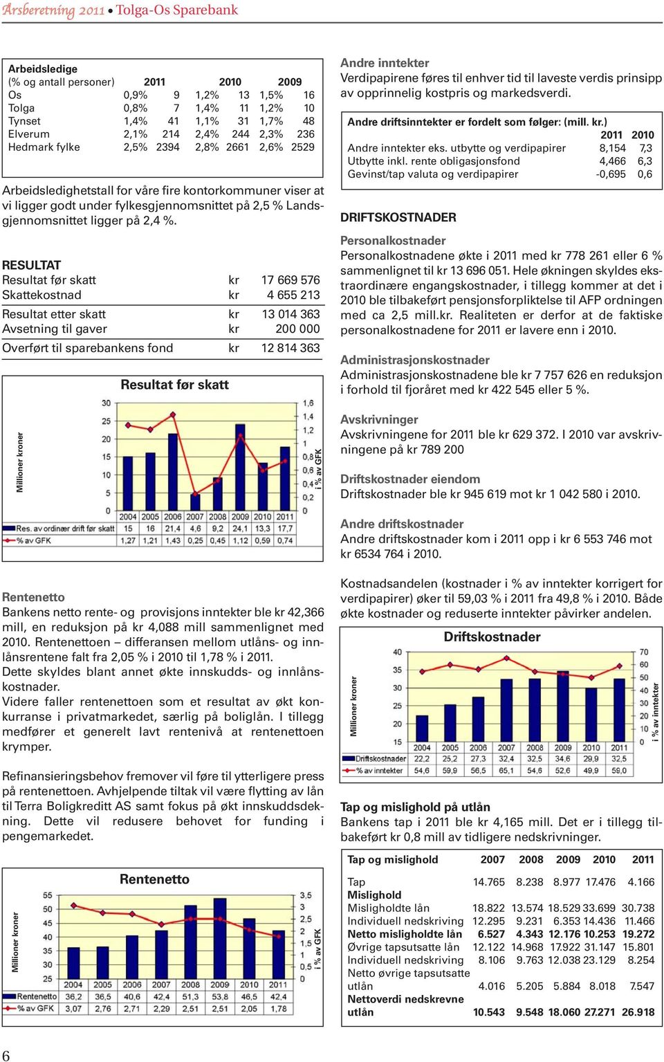 fylkesgjennomsnittet på 2,5 Landsgjennomsnittet set ligger 1,4% på 2,4 41 %. 1,1% 31 1,7 % 48 Tolga 0,8% 7 1,4% 11 1,2 % 10 T E rum 2,1% 214 2,4% 244 2,3% 236 ark lke 2,5% 2394 2,8 % 2661 2,6 % 2.