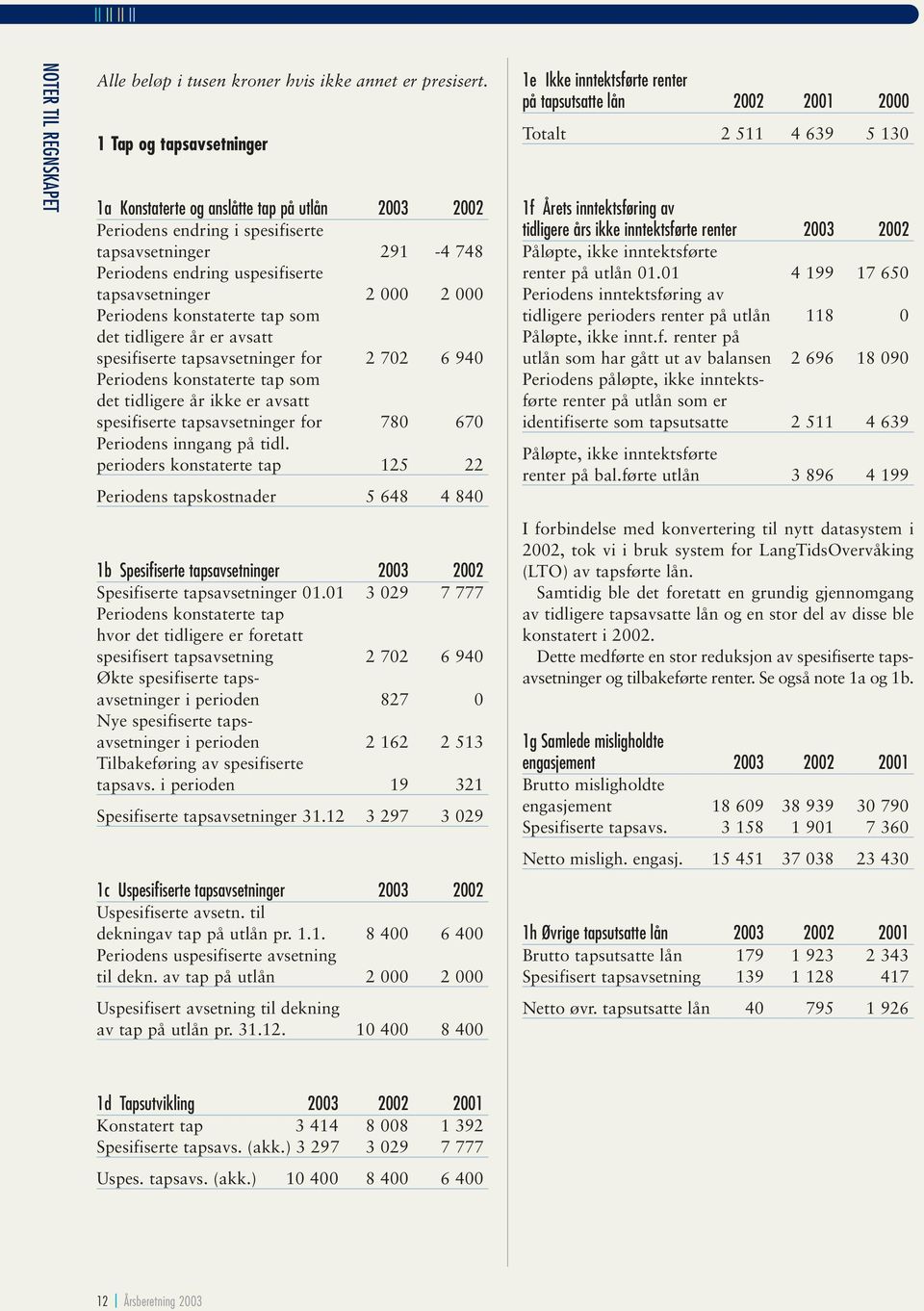 Periodens konstaterte tap som det tidligere år er avsatt spesifiserte tapsavsetninger for 2 702 6 940 Periodens konstaterte tap som det tidligere år ikke er avsatt spesifiserte tapsavsetninger for