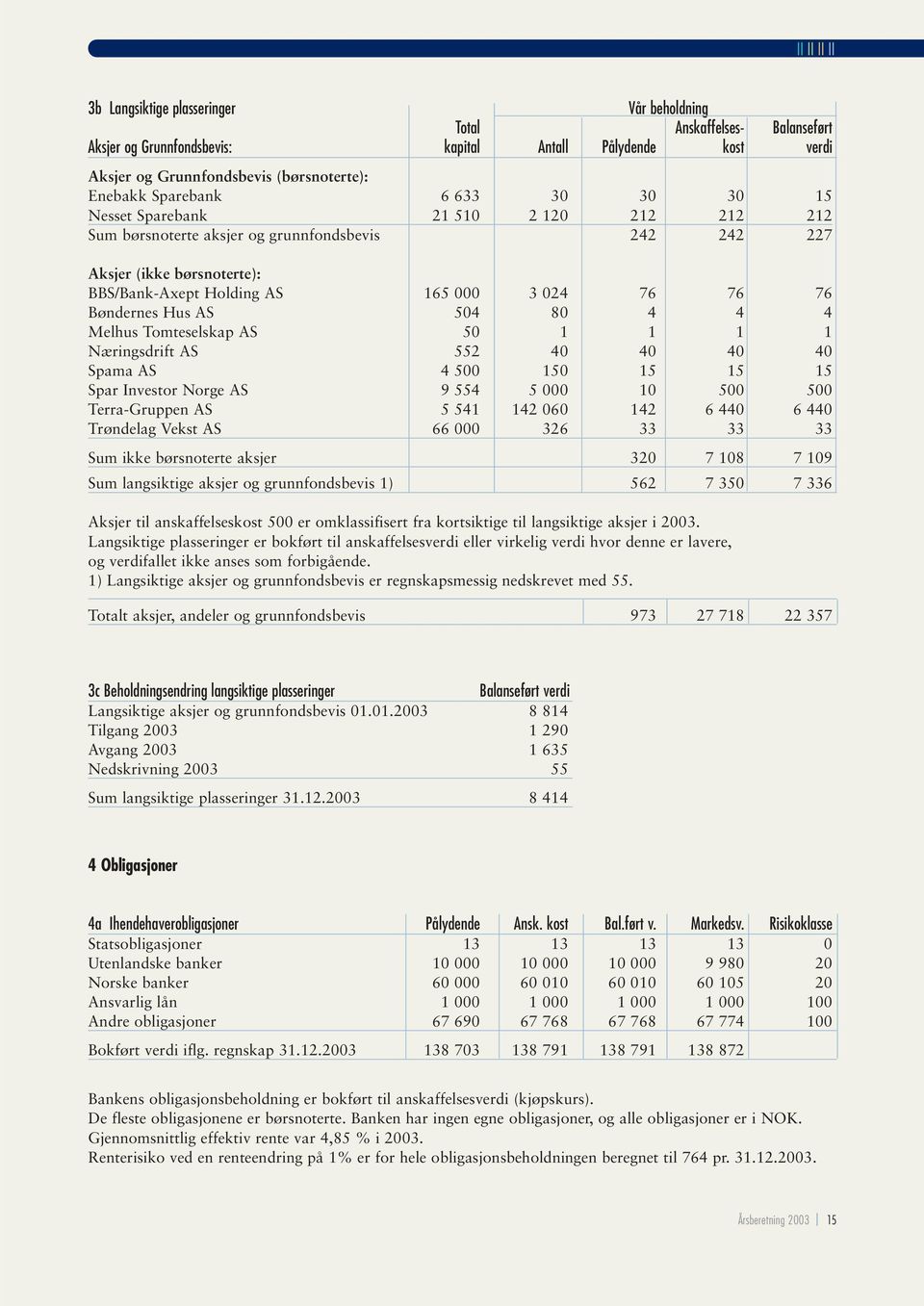 Hus AS 504 80 4 4 4 Melhus Tomteselskap AS 50 1 1 1 1 Næringsdrift AS 552 40 40 40 40 Spama AS 4 500 150 15 15 15 Spar Investor Norge AS 9 554 5 000 10 500 500 Terra-Gruppen AS 5 541 142 060 142 6