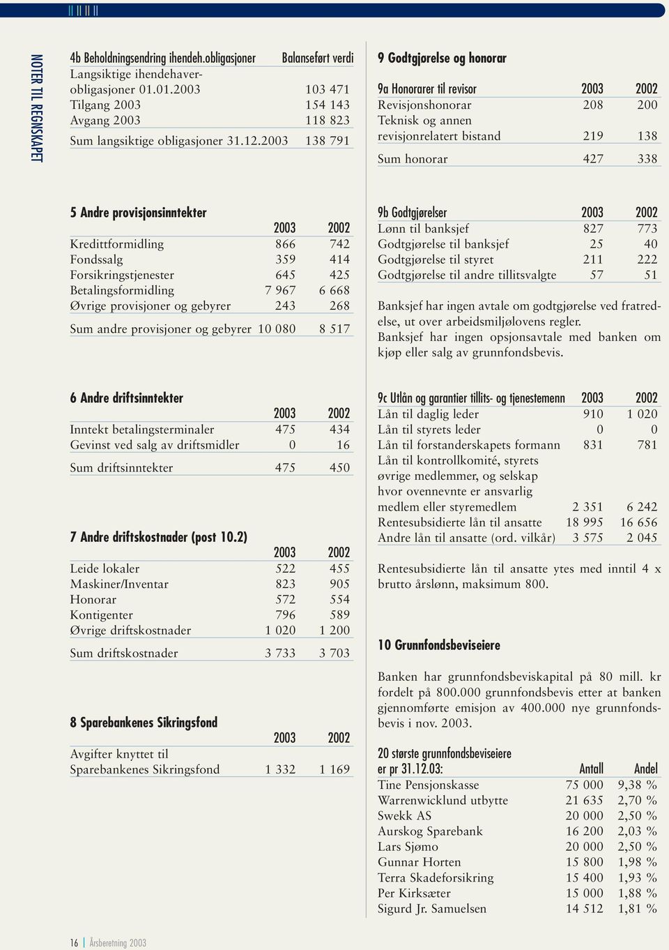 2003 138 791 9 Godtgjørelse og honorar 9a Honorarer til revisor 2003 2002 Revisjonshonorar 208 200 Teknisk og annen revisjonrelatert bistand 219 138 Sum honorar 427 338 5 Andre provisjonsinntekter