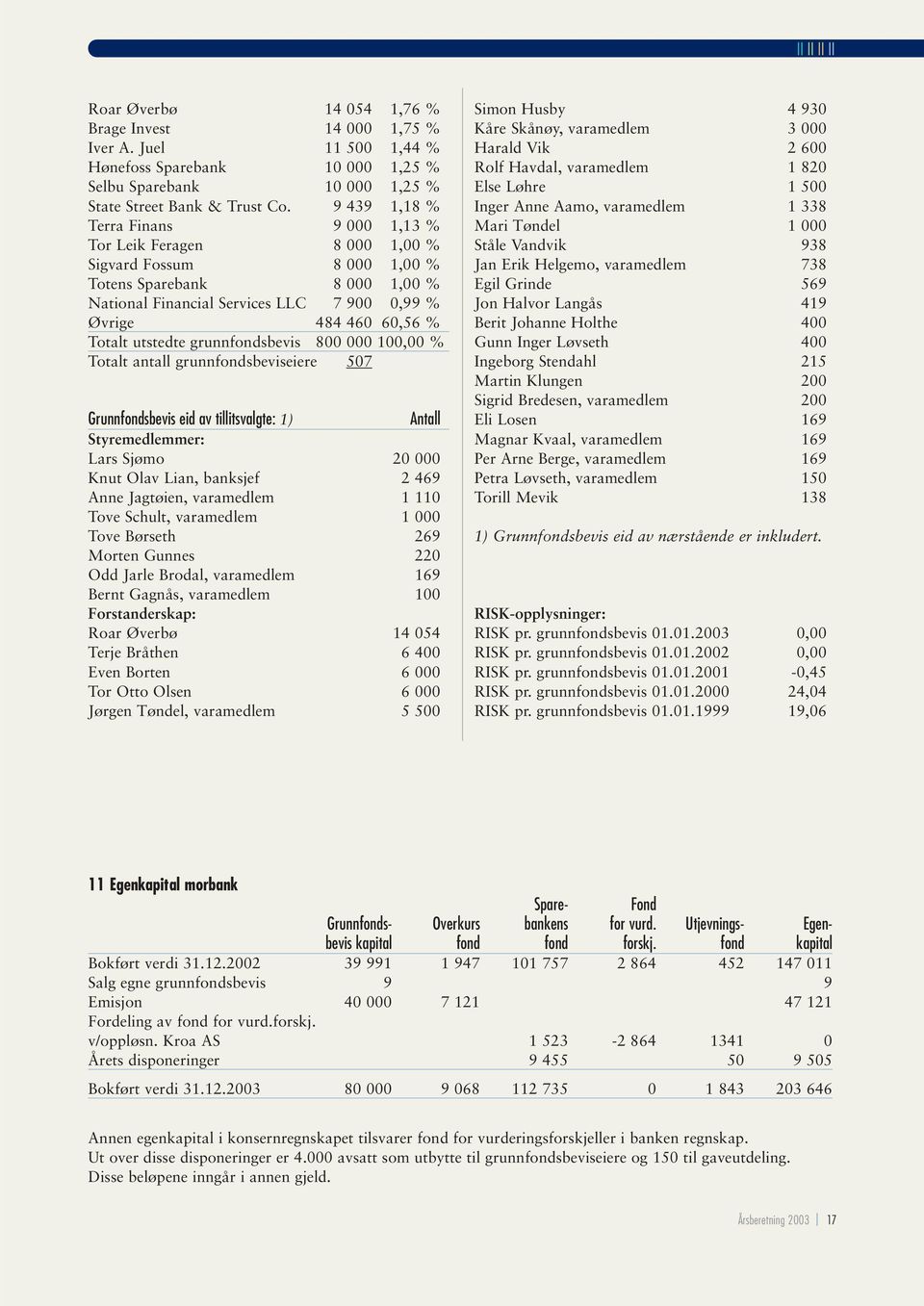Totalt utstedte grunnfondsbevis 800 000 100,00 % Totalt antall grunnfondsbeviseiere 507 Grunnfondsbevis eid av tillitsvalgte: 1) Antall Styremedlemmer: Lars Sjømo 20 000 Knut Olav Lian, banksjef 2